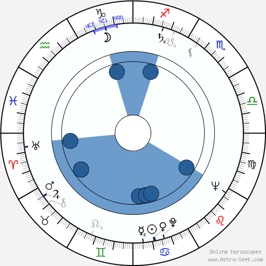 Pentti Unho horoscope, astrology, sign, zodiac, date of birth, instagram
