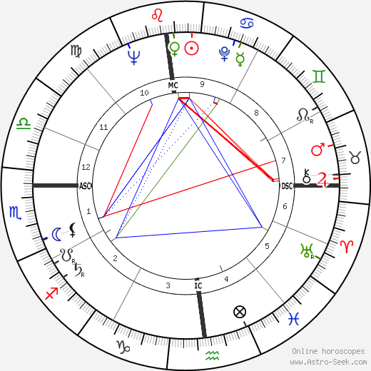 Stanley Kubrick birth chart, Stanley Kubrick astro natal horoscope, astrology