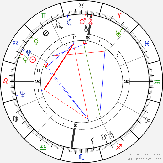 Tommaso Buscetta birth chart, Tommaso Buscetta astro natal horoscope, astrology