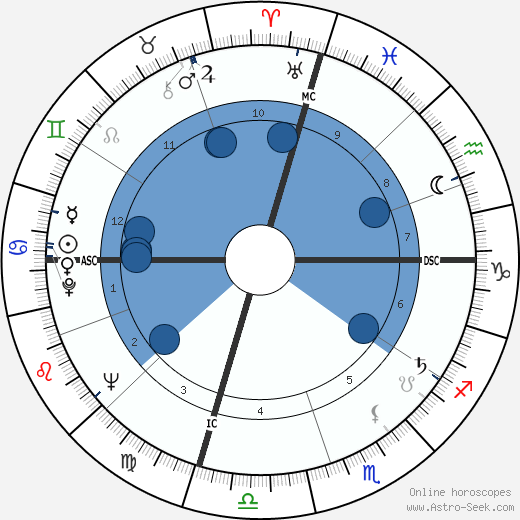 Warren Oates wikipedia, horoscope, astrology, instagram