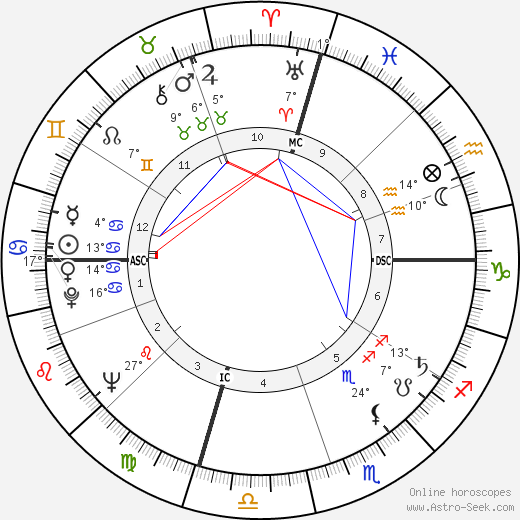 Warren Oates birth chart, biography, wikipedia 2024, 2025