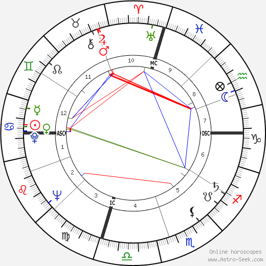 Warren Oates birth chart, Warren Oates astro natal horoscope, astrology