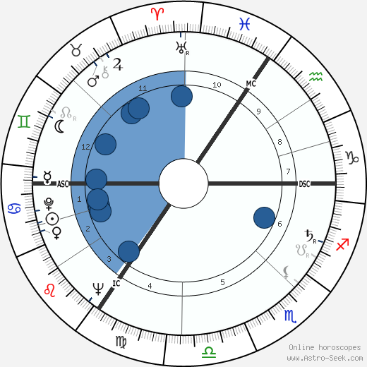 William Rees-Mogg wikipedia, horoscope, astrology, instagram