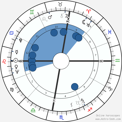 Andy Warhol Birth Chart