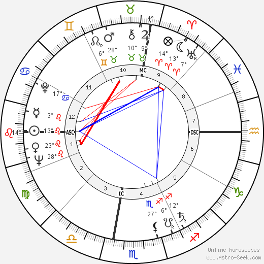 Andy Warhol Birth Chart