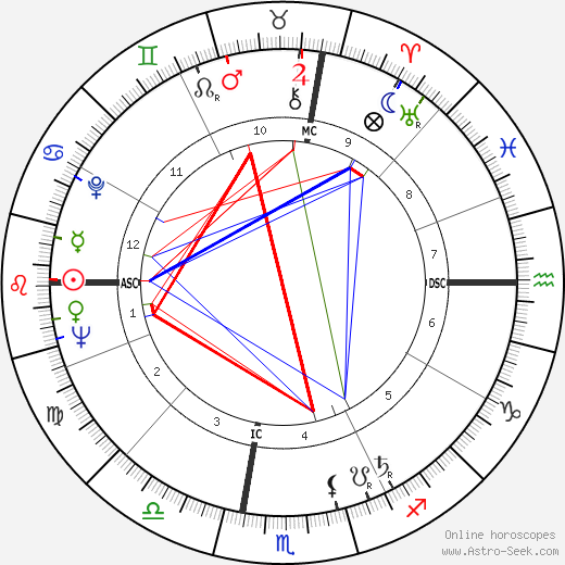 Andy Warhol birth chart, Andy Warhol astro natal horoscope, astrology