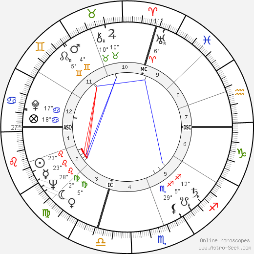 Ann Blyth birth chart, biography, wikipedia 2024, 2025
