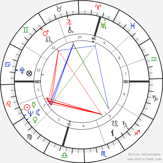 Ann Blyth birth chart, Ann Blyth astro natal horoscope, astrology