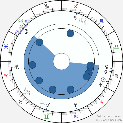 Dick O'Neill wikipedia, horoscope, astrology, instagram