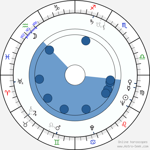 Dzidra Ritenberga Oroscopo, astrologia, Segno, zodiac, Data di nascita, instagram