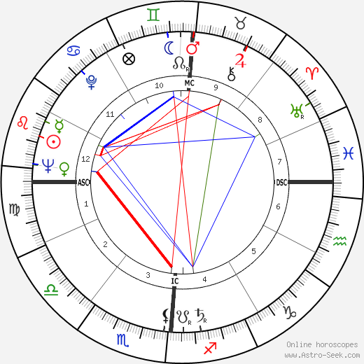 Eddie Fisher birth chart, Eddie Fisher astro natal horoscope, astrology