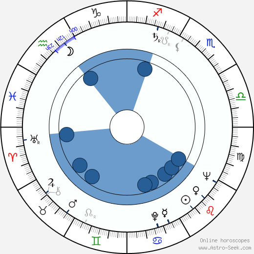 Fulvio Lucisano horoscope, astrology, sign, zodiac, date of birth, instagram