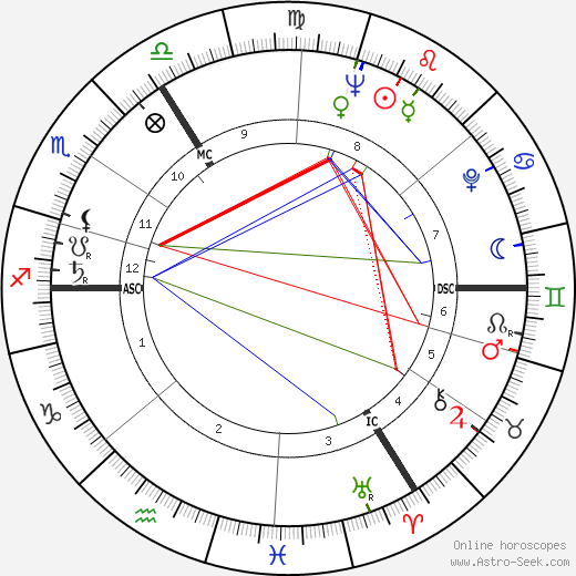 Harvey Leo Holford birth chart, Harvey Leo Holford astro natal horoscope, astrology