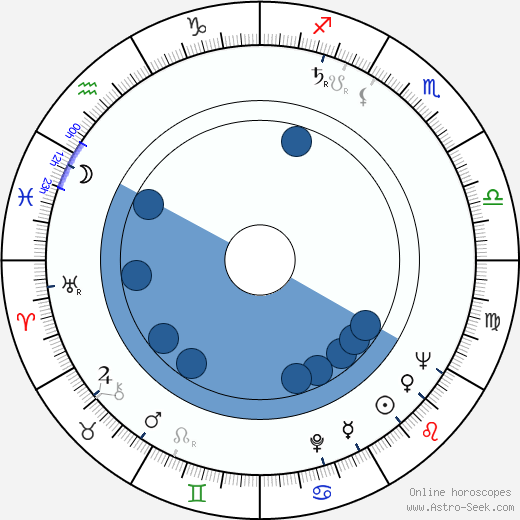 Henning Moritzen horoscope, astrology, sign, zodiac, date of birth, instagram