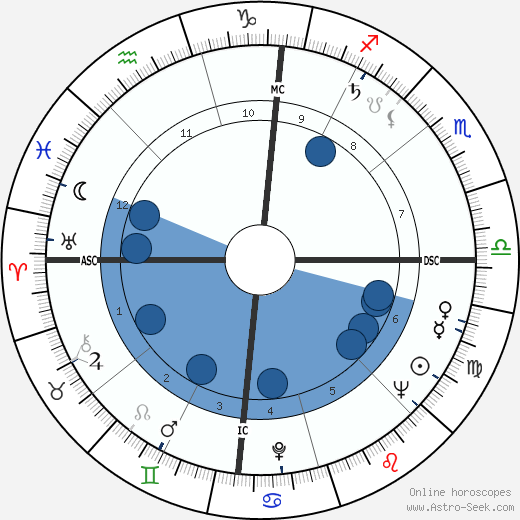 James Coburn horoscope, astrology, sign, zodiac, date of birth, instagram