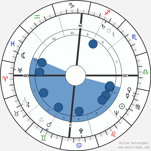 James Coburn wikipedia, biography, birth chart, instagram James Coburn wikipedia, horoscope, astrology, instagram