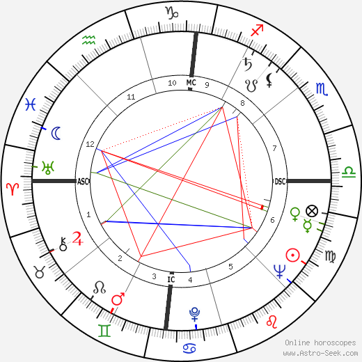 James Coburn birth chart, James Coburn astro natal horoscope, astrology