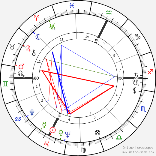 James Randi birth chart, James Randi astro natal horoscope, astrology