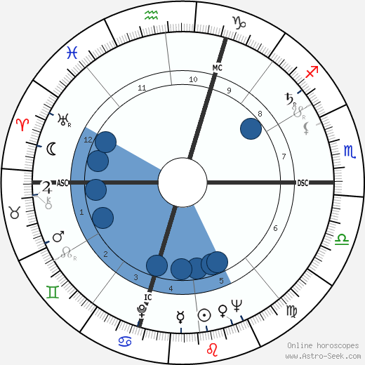 Jean Carrière wikipedia, horoscope, astrology, instagram