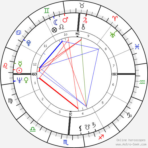 Jimmy Dean birth chart, Jimmy Dean astro natal horoscope, astrology