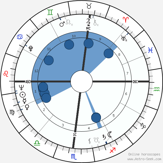 Joseph Wyan Chamberlain wikipedia, horoscope, astrology, instagram