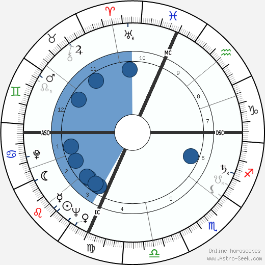 Lina Wertmüller wikipedia, biography, birth chart, instagram Lina Wertmüller wikipedia, horoscope, astrology, instagram