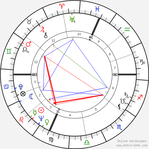 Lina Wertmüller birth chart, Lina Wertmüller astro natal horoscope, astrology