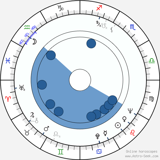 Mieczyslaw Voit Oroscopo, astrologia, Segno, zodiac, Data di nascita, instagram