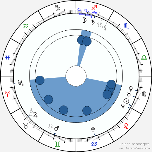 Miki Sanjô wikipedia, horoscope, astrology, instagram