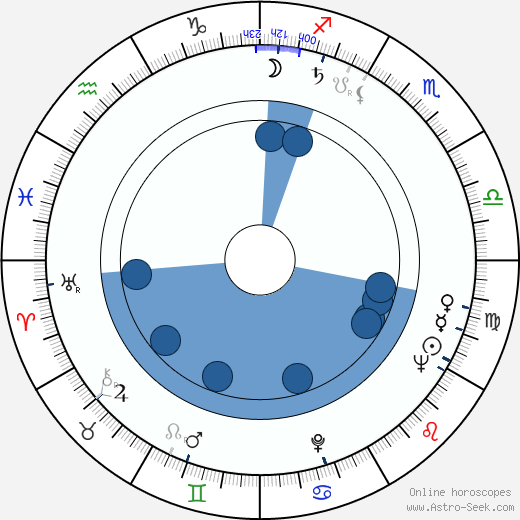 Miloslav Štibich wikipedia, horoscope, astrology, instagram