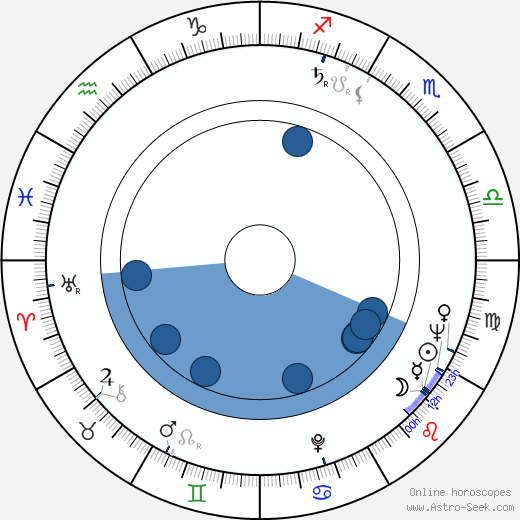 Nicolas Roeg horoscope, astrology, sign, zodiac, date of birth, instagram