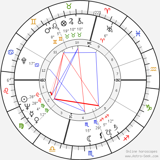 Pierrette Bruno birth chart, biography, wikipedia 2024, 2025