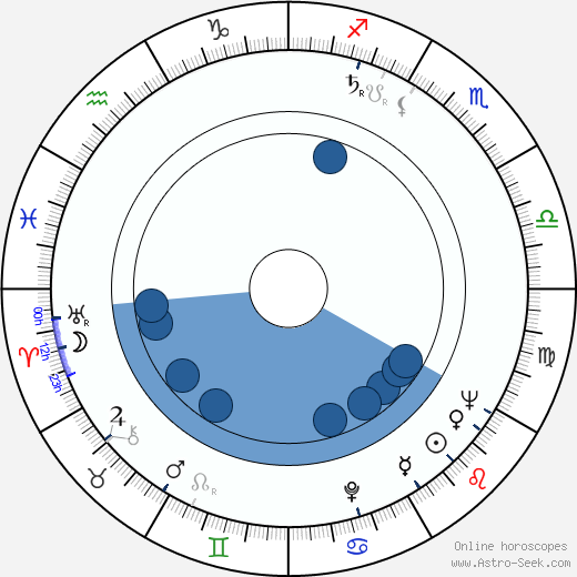 Wojciech Zagórski horoscope, astrology, sign, zodiac, date of birth, instagram