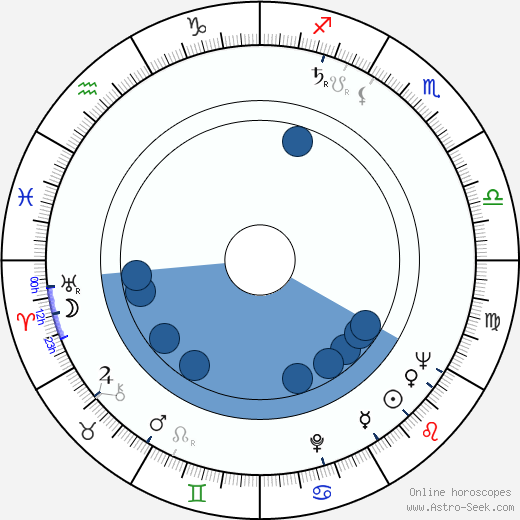 Wojciech Zagórski wikipedia, horoscope, astrology, instagram