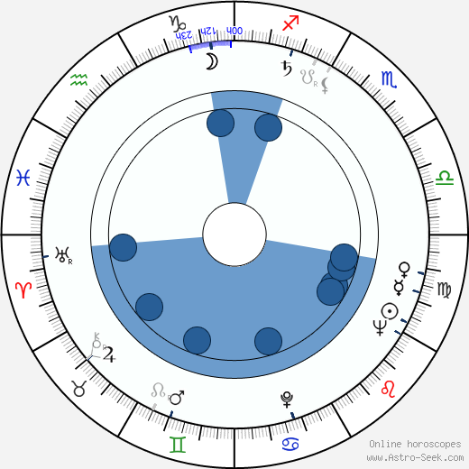 Zdeněk Veselovský wikipedia, biography, birth chart, instagram Zdeněk Veselovský wikipedia, horoscope, astrology, instagram