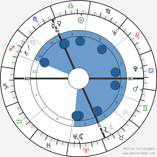 Angelo Errichetti wikipedia, biography, birth chart, instagram Angelo Errichetti wikipedia, horoscope, astrology, instagram