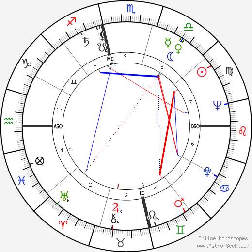 Cannonball Adderley birth chart, Cannonball Adderley astro natal horoscope, astrology