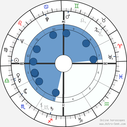 Charles E. Selecman wikipedia, horoscope, astrology, instagram