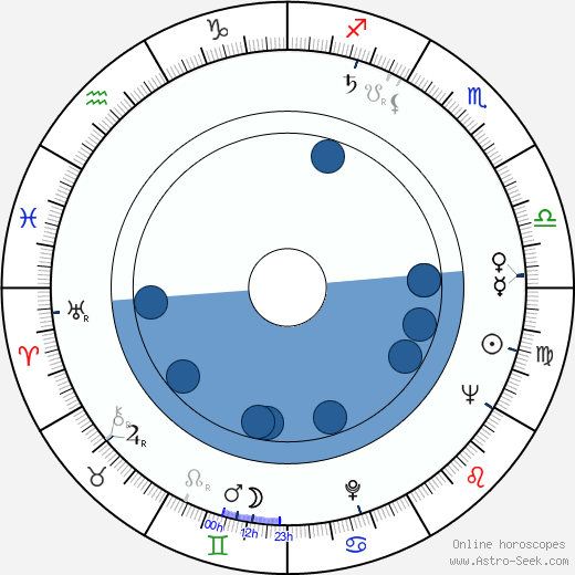 Derek Royle Oroscopo, astrologia, Segno, zodiac, Data di nascita, instagram