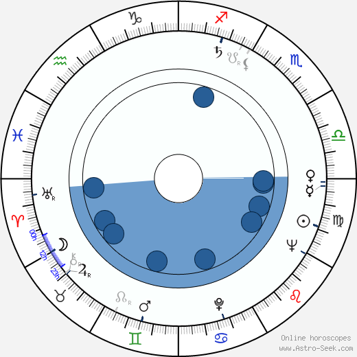 Donald G. Fisher Oroscopo, astrologia, Segno, zodiac, Data di nascita, instagram