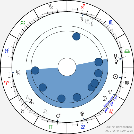 Earl Holliman wikipedia, biography, birth chart, instagram Earl Holliman wikipedia, horoscope, astrology, instagram