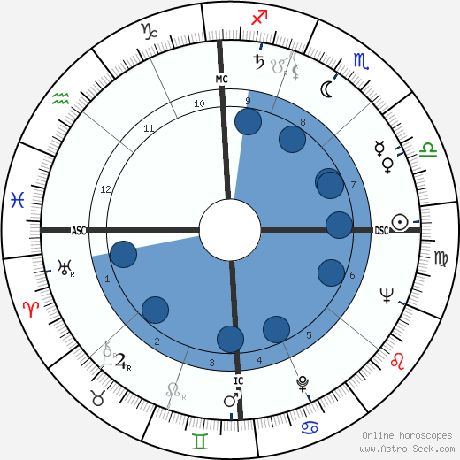 Franco Franchi horoscope, astrology, sign, zodiac, date of birth, instagram