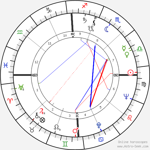 Franco Franchi birth chart, Franco Franchi astro natal horoscope, astrology