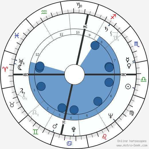 Gerhard Stoltenberg wikipedia, horoscope, astrology, instagram