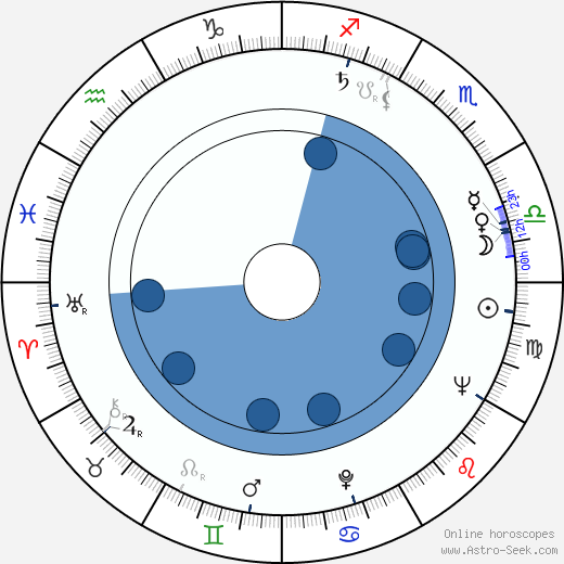 Henry Silva Oroscopo, astrologia, Segno, zodiac, Data di nascita, instagram