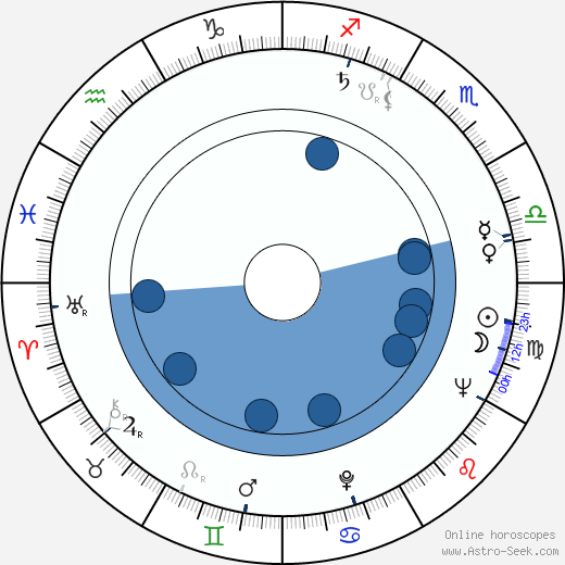 Luboš Sluka wikipedia, horoscope, astrology, instagram