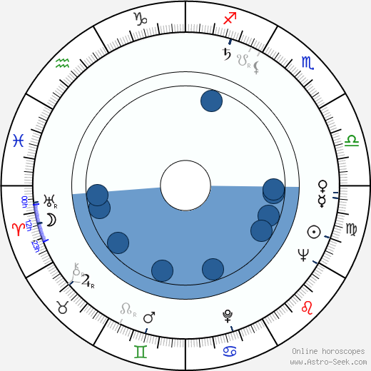 Mel Stuart horoscope, astrology, sign, zodiac, date of birth, instagram
