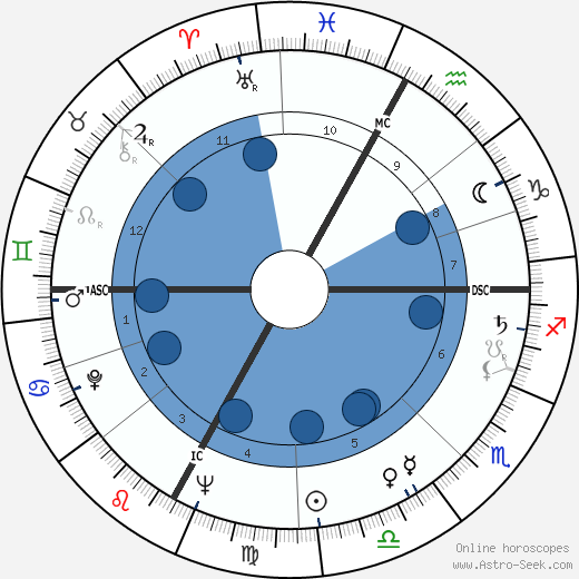 Ottavio Bugatti horoscope, astrology, sign, zodiac, date of birth, instagram