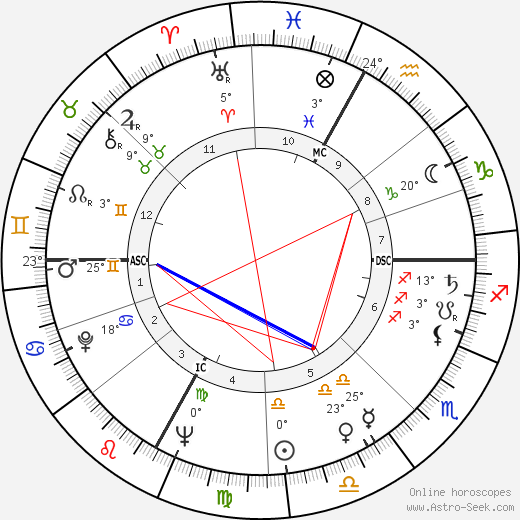 Ottavio Bugatti birth chart, biography, wikipedia 2023, 2024