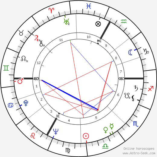 Ottavio Bugatti birth chart, Ottavio Bugatti astro natal horoscope, astrology